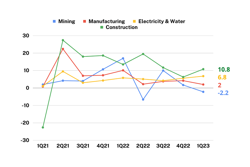 Key Industry Components-Q12023_MBC GDP Insights