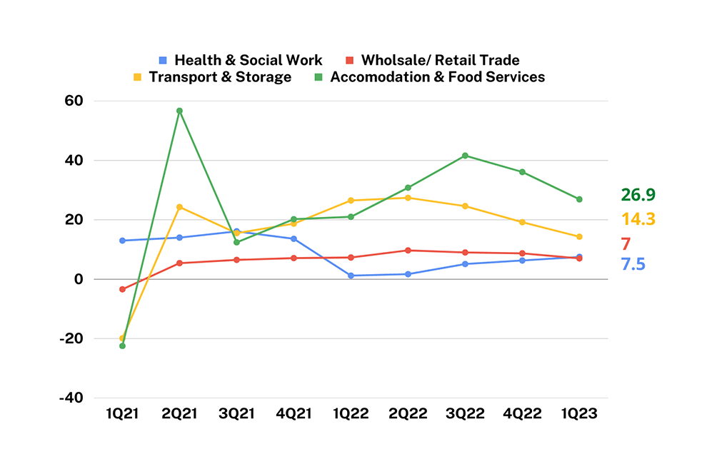Key Services Components-Q12023_MBC GDP Insights