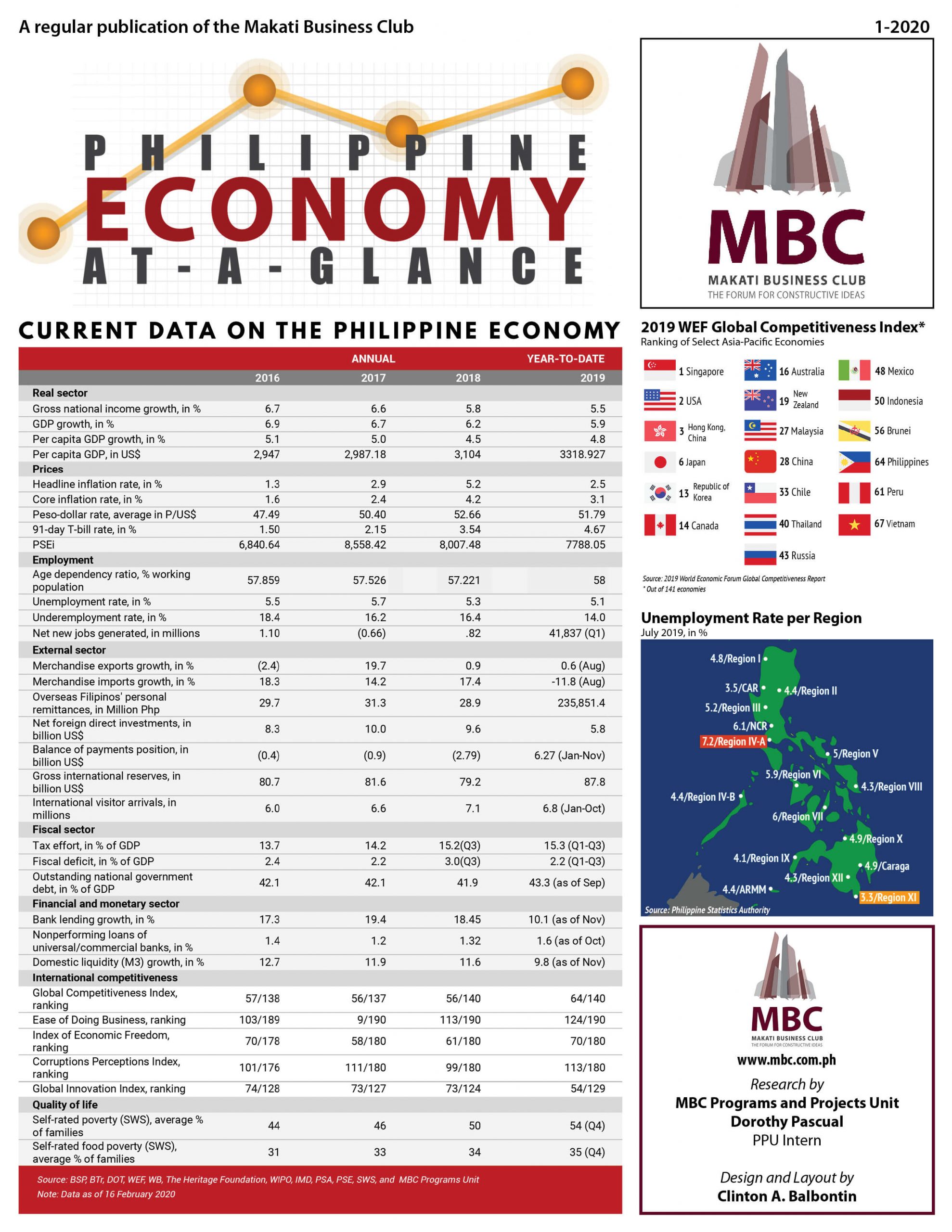 Philippine Economy at a Glance 2020 Q1