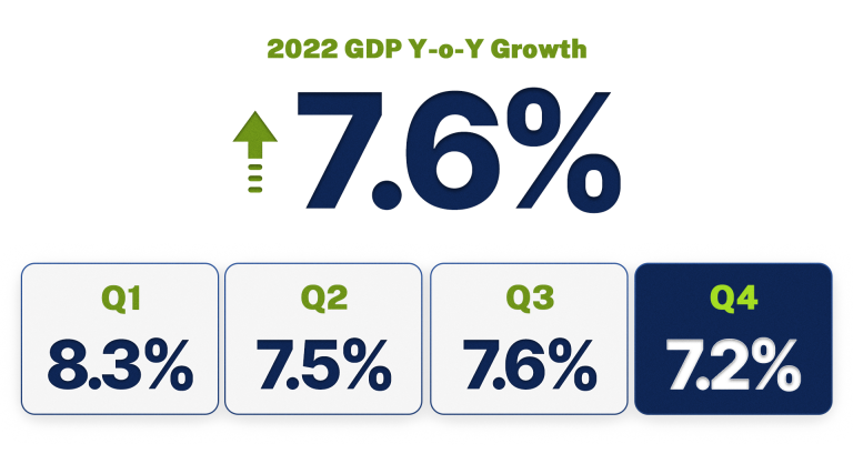 MBC GDP Insights: PH CONTINUES GROWTH BY 7.2% IN Q4, FULL YEAR AT 7.6%